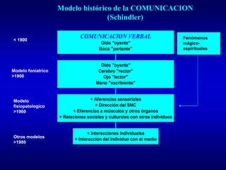 Modelo histórico de la COMUNICACION
(Schindler)
+ Interacciones individuales
+ Interacción del individuo con el medio
+ Aferencias sensoriales
+ Dirección del SNC
+ Eferencias a músculos y otros órganos
+ Relaciones sociales y culturales con otros individuos
Oido "oyente"
Cerebro "rector"
Ojo "lector"
Mano "escribiente"
COMUNICACION VERBAL
Oido "oyente"
Boca "parlante"
< 1900
Modelo foniatrico
>1900
Modelo
fisiopatologico
>1960
Otros modelos
>1980
Fenómenos
mágico-
espirituales
 