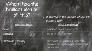 Whom had the
brilliant idea of
all this? - It started in the middle of the XX
century with:
Important Person What they propose
Dewey Education based in experience.
Thorndike Bases of Constructivism
Montessori y Pressey They want to establish a connection
between the psychological theories and
her exercise
 