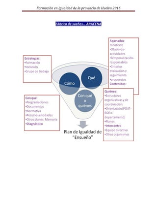 Formación en Igualdad de la provincia de Huelva 2016
Fábrica de sueños… ARACENA
 