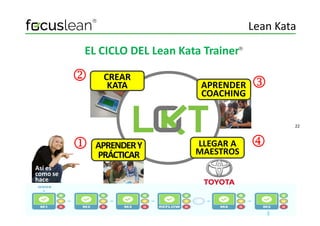 k APRENDER
COACHING
CREAR
KATA l
EL CICLO DEL Lean Kata Trainer
Lean Kata
Así es
como se
hace
22
j APRENDERY
PRÁCTICAR
LLEGAR A
MAESTROS
m
 