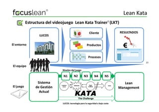 Estructura del videojuego Lean Kata Trainer (LKT)
LUCOS
Cliente RESULTADOS
Productos
Procesos
El entorno
Lean Kata
23
Procesos
El juego
N1 N2 N3 N4 N5
Lean
Management
KATA
Niveles del juego
El equipo
The ChallengeThe Challenge
Sistema
de Gestión
Actual
LUCOS: tecnología para la seguridad a bajo coste
 