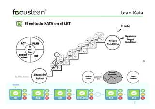 El método KATA en el LKT
El reto
Lean Kata
25
By Mike Rother
 