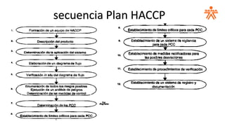 secuencia Plan HACCP
 