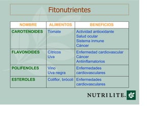 Fitonutrientes
   NOMBRE      ALIMENTOS               BENEFICIOS
CAROTENOIDES   Tomate          Actividad antioxidante
                               Salud ocular
                               Sistema inmune
                               Cáncer
FLAVONOIDES    Cítricos        Enfermedad cardiovascular
               Uva             Cáncer
                               Antiinflamatorios
POLIFENOLES    Vino            Enfermedades
               Uva negra       cardiovasculares
ESTEROLES      Coliflor, brócoli Enfermedades
                                 cardiovasculares
 