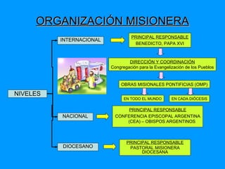 ORGANIZACIÓN MISIONERA PRINCIPAL RESPONSABLE BENEDICTO, PAPA XVI DIRECCIÓN Y COORDINACIÓN Congregación para la Evangelización de los Pueblos OBRAS MISIONALES PONTIFICIAS (OMP) EN TODO EL MUNDO EN CADA DIÓCESIS NACIONAL PRINCIPAL RESPONSABLE CONFERENCIA EPISCOPAL ARGENTINA (CEA) – OBISPOS ARGENTINOS DIOCESANO NIVELES PRINCIPAL RESPONSABLE PASTORAL MISIONERA DIOCESANA INTERNACIONAL 
