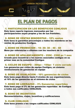 1. PARTICIPACION EN LOS BENEFICIOS CONLIGUS
Este bono reparte ingresos mensuales por las
participaciones suyas propias y las de sus frontales..
2. BONO DE VENTAS MINORISTAS – 10% ventas
Este bono le garantiza porcentajes a todos los miembros en las
ventas de productos Conligus.
3. BONO DE PROMOCION – 10- 20- 30 – 40 – 60
Bono por referencias a clientes con los vouchers de la compañía
4. BONO DE APALANCAMIENTO – 250€ - 2300 pv 1 mes
Creado para incentivar a los nuevos asociados conligus en su
primer mes en la comunidad Conligus
5. CICLOS DE EQUIPO – 300pv – 150pv 1 ciclo cerrado
Las ganancias por ciclos de equipo Conligus, un sistema
revolucionario de ganancias en equipo
6. BONO DE IGUALACION – 10% ganancias de ciclos
Este bono paga directo hasta 5 niveles de sus organizaciones,
el 10% de las ganancias en el sistema de ciclos
7. BONO DE LIDERAZGO – 3% Ganancias repartidas
Este bono paga el 3% de las ganancias repartidas de Conligus
a todos sus calificados CONLIGUS.
8. BONO DE INCENTIVOS
Reconocimientos, viajes, incentivos y calificaciones
9. CLUB CONLIGUS
Este bono premia a los rangos calificados CONLIGUS
 