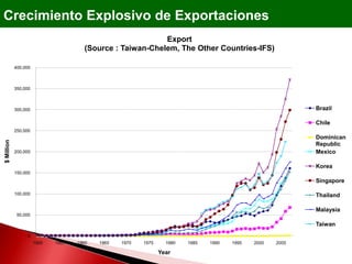 Crecimiento Explosivo de Exportaciones
0
50,000
100,000
150,000
200,000
250,000
300,000
350,000
400,000
1950 1955 1960 1965 1970 1975 1980 1985 1990 1995 2000 2005
$Million
Year
Export
(Source : Taiwan-Chelem, The Other Countries-IFS)
Brazil
Chile
Dominican
Republic
Mexico
Korea
Singapore
Thailand
Malaysia
Taiwan
 