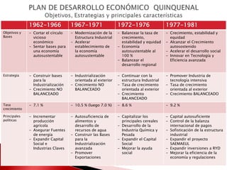1962-1966 1967-1971 1972-1976 1977-1981
Objetivos y
Bases
- Cortar el círculo
vicioso
económico
- Sentar bases para
una economía
autosustentable
- Modernización de la
Estructura Industrial
- Acelerar
establecimiento de
la economía
autosustentable
- Balancear la tasa de
crecimiento,
estabilidad y equidad
- Economía
autosustentable al
100 %
- Balancear el
desarrollo regional
- Crecimiento, estabilidad y
equidad
- Alcanzar el Crecimiento
autosostenido
- Acelerar el desarrollo social
- Innovar en Tecnología y
Eficiencia avanzada
Estrategia - Construir bases
para la
Industrialización
- Crecimiento NO
BALANCEADO
- Industrialización
orientada al exterior
- Crecimiento NO
BALANCEADO
- Continuar con la
estructura Industrial
- Tasa de crecimiento
orientada al exterior
- Crecimiento
BALANCEADO
- Promover Industria de
tecnología intensiva
- Tasa de crecimiento
orientada al exterior
- Crecimiento BALANCEADO
Tasa
crecimiento
- 7.1 % - 10.5 % (luego 7.0 %) - 8.6 % - 9.2 %
Principales
políticas
- Incrementar
producción
agrícola
- Asegurar Fuentes
de energía
- Expandir Capital
Social e
Industrias Claves
- Autosuficiencia de
alimentos y
desarrollo de
recursos de agua
- Construir las Bases
para la
Industrialización
avanzada
- Promover
Exportaciones
- Capitalizar los
principales cereales
- Desarrollo de la
Industria Química y
Pesada
- Expandir el Capital
Social
- Mejorar la ayuda
social
- Capital autosuficiente
- Control de la balanza
internacional de pagos
- Sofisticación de la estructura
industrial
- Expandir el proyecto
SAEMAEUL
- Expandir inversiones a RYD
- Mejorar la eficiencia de la
economía y regulaciones
 