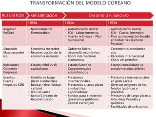 1950s 1960s 1970s
Régimen
Político
- Nominalmente
Democrático
- Autoritarismo militar
- EOI – Labor intensiva
- Interés reformas – Plan
quinquenal
- Autoritarismo militar
- EOI – Capital intensivo
- Plan quinquenal (enfocado
en Industrias Químico
Pesadas)
Situación
Macroeconóm
ica
- Economía inestable
- Reconstrucción de la
economía nacional
- Gobierno lidera
desarrollo económico
- Boom internacional
económico
- Crecimiento económico
alto
- Recesión internacional
- Crisis del petróleo
Relaciones
Gobierno –
Empresas
- Estado débil vs ISI
capitalismo
- Estado fuerte vs
Conglomerados
subordinados
- Estado consolidado vs
conglomerados débiles
Eventos
Claves
Negocios KDB
- Crédito de largo
plazo a Industrias
básicas (electricidad,
carbón)
- IFBs Issuance
- Banco Coreano de
Reconstrucción
- Prestamos
internacionales
- Prestamos a largo plazo
a industrias
exportadoras
- Fondos para el exterior
(prestamos públicos)
- Capital extranjero
- Prestamos internacionales
en gran escala
- Diversos orígenes de los
fondos (públicos y
privados)
- Prestamos de largo plazo a
Industrias Pesadas y
químicas
- Facilidades de préstamos
Rol del KDB Rehabilitación Desarrollo Financiero
 