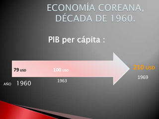 PIB per cápita :
AÑO 1960
79 USD 100 USD
210 USD
1969
1963
 