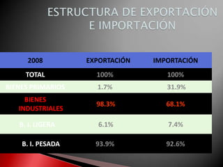 2008 EXPORTACIÓN IMPORTACIÓN
TOTAL 100% 100%
BIENES PRIMARIOS 1.7% 31.9%
BIENES
INDUSTRIALES
98.3% 68.1%
B. I. LIGERA 6.1% 7.4%
B. I. PESADA 93.9% 92.6%
 