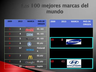 2009 2013 MARCA PAÍS DE
ORIGEN
1 3 EE. UU
2 4 EE. UU
3 5 EE. UU
4 6 EE.UU
5 57 Finlandi
a
6 7 EE.UU
7 2 EE.UU
8 10 Japón
2009 2013 MARCA PAÍS DE
ORIGEN
..
…
……
..
…
……
..
…
…..
..
…
…..
19 8 República
de Corea
..
…
…..
…
…
……
..
…
……
..
…
……
69 432 República
de Corea
 