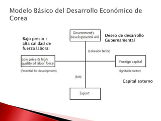 Deseo de desarrollo
GubernamentalBajo precio /
alta calidad de
fuerza laboral
Capital externo
 