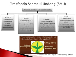 Fuente: N’kumu Frey-Lungula, Saemaul Undong in Korea
Necesidades Insatisfechas / Desarrollo áreas rurales
HISTÓRICO
- Colonia Japonesa
- Independencia
- División
- Guerra Fría
- Inestabilidad Social
NATURAL
- Espacio limitado (70 %
montañas)
- Rodeado por mar en 3 lados
- Monzones
- Escasos recursos naturales
- Ambiente poco propicio
ECONÓMICO
- Planes Quinquenales
- Política Económica basada en
Industrias pesadas
- Agricultura subdesarrollada
SOCIAL
- 70 % agricultores
- Ingresos rurales menor que
urbanos
- Alta migración a las ciudades
Se incrementaba la pobreza en
áreas urbanas
 