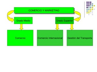 COMERCIO Y MARKETING Grado Medio Grado Superior Comercio Comercio Internacional Gestión del Transporte 