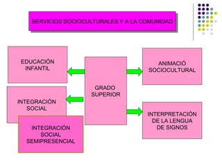 SERVICIOS SOCIOCULTURALES Y A LA COMUNIDAD GRADO  SUPERIOR EDUCACIÓN INFANTIL ANIMACIÓ SOCIOCULTURAL INTEGRACIÓN SOCIAL INTERPRETACIÓN DE LA LENGUA DE SIGNOS INTEGRACIÓN SOCIAL SEMIPRESENCIAL 