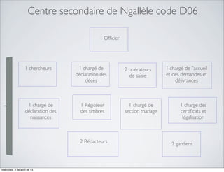 Centre secondaire de Ngallèle code D06

                                                 1 Ofﬁcier




                    1 chercheurs       1 chargé de           2 opérateurs      1 chargé de l’accueil
                                      déclaration des          de saisie       et des demandes et
                                           décès                                   délivrances



                     1 chargé de        1 Régisseur            1 chargé de            1 chargé des
                    déclaration des     des timbres          section mariage          certiﬁcats et
                      naissances                                                       légalisation



                                        2 Rédacteurs                              2 gardiens



miércoles, 3 de abril de 13
 