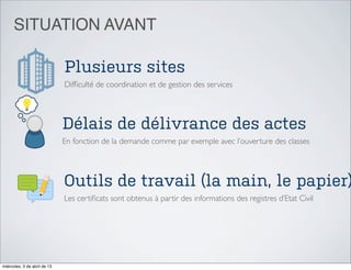 SITUATION AVANT

                              Plusieurs sites
                              Difﬁculté de coordination et de gestion des services




                              Délais de délivrance des actes
                              En fonction de la demande comme par exemple avec l’ouverture des classes




                              Outils de travail (la main, le papier)
                              Les certiﬁcats sont obtenus à partir des informations des registres d’Etat Civil




miércoles, 3 de abril de 13
 