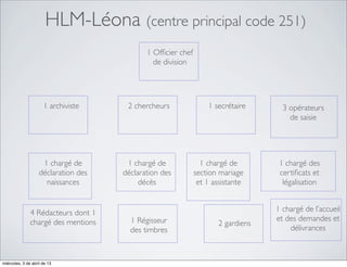 HLM-Léona (centre principal code 251)
                                             1 Ofﬁcier chef
                                               de division




                      1 archiviste     2 chercheurs               1 secrétaire      3 opérateurs
                                                                                      de saisie




                     1 chargé de       1 chargé de              1 chargé de        1 chargé des
                    déclaration des   déclaration des         section mariage      certiﬁcats et
                      naissances           décès               et 1 assistante      légalisation


               4 Rédacteurs dont 1                                                1 chargé de l’accueil
               chargé des mentions      1 Régisseur                               et des demandes et
                                                                     2 gardiens
                                        des timbres                                   délivrances



miércoles, 3 de abril de 13
 