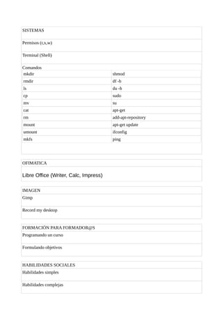 SISTEMAS
Permisos (r,x,w)
Terminal (Shell)
Comandos
mkdir

shmod

rmdir

df -h

ls

du -h

cp

sudo

mv

su

cat

apt-get

rm

add-apt-repository

mount

apt-get update

umount

ifconfig

mkfs

ping

OFIMATICA

Libre Office (Writer, Calc, Impress)
IMAGEN
Gimp
Record my desktop

FORMACIÓN PARA FORMADOR@S
Programando un curso
Formulando objetivos

HABILIDADES SOCIALES
Habilidades simples
Habilidades complejas

 