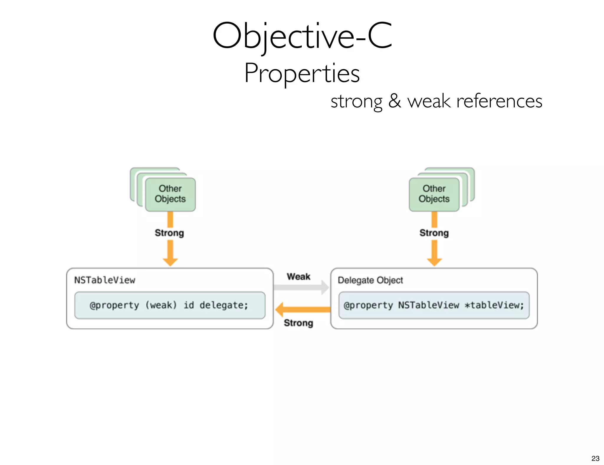 Objective-C
Properties
strong & weak references
23
 