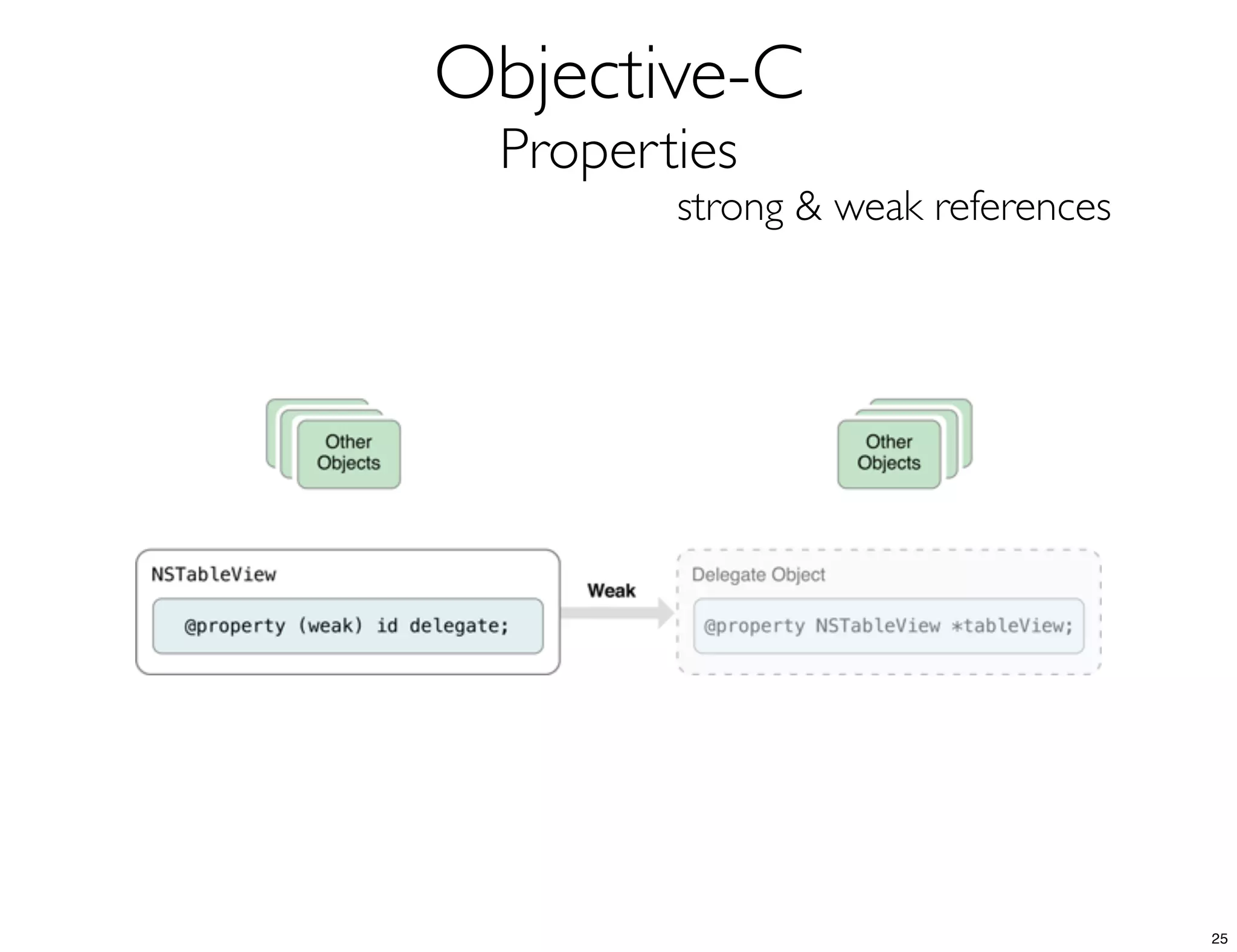 Objective-C
Properties
strong & weak references
25
 