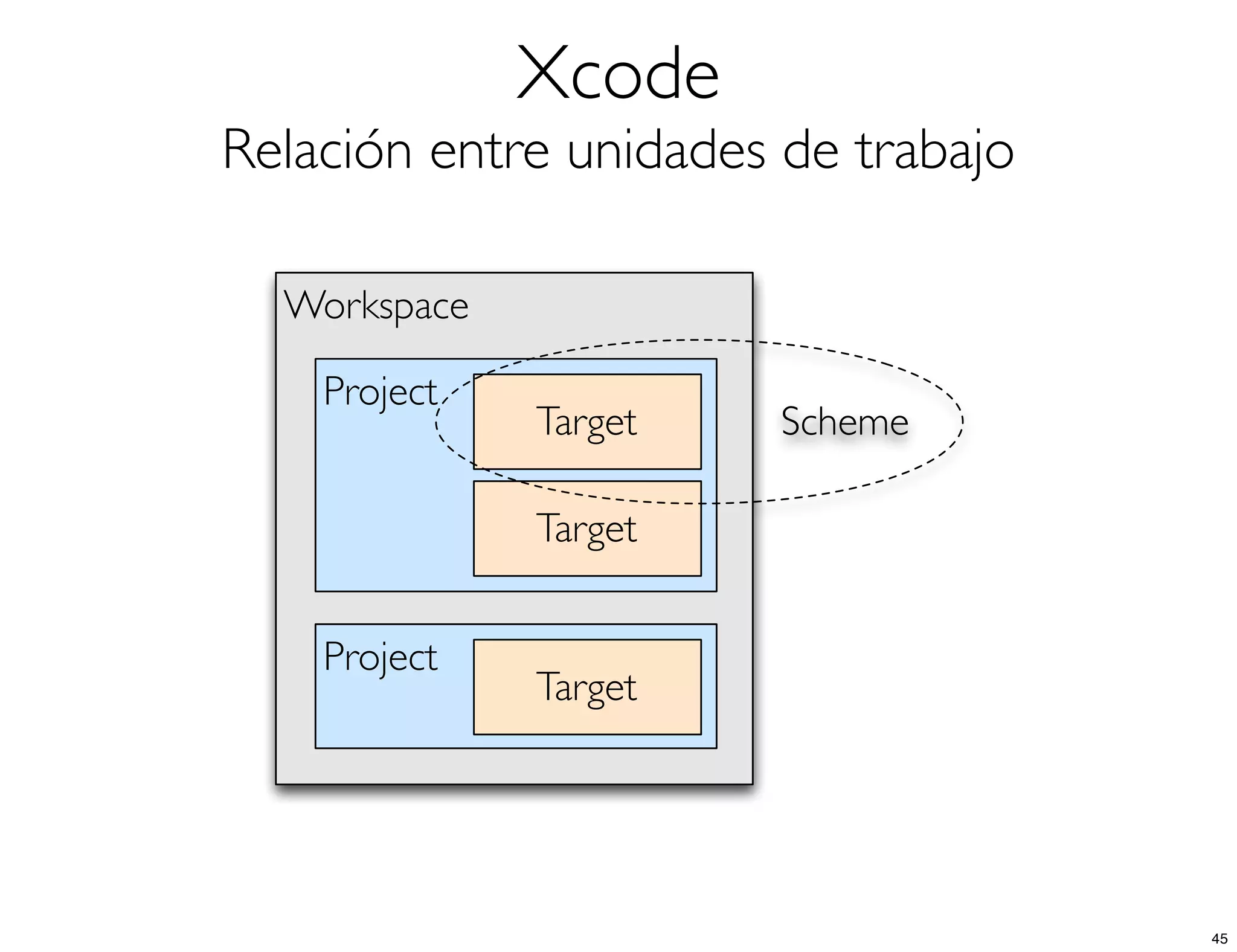 Xcode
Relación entre unidades de trabajo
Workspace
Project
Project
Target
Target
Target
Scheme
45
 