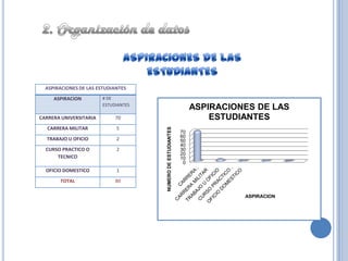 ASPIRACIONES DE LAS ESTUDIANTES
     ASPIRACION         # DE
                        ESTUDIANTES
                                                                   ASPIRACIONES DE LAS
CARRERA UNIVERSITARIA        70                                        ESTUDIANTES
  CARRERA MILITAR            5




                                      NUMERO DE ESTUDIANTES
                                                              70
                                                              60
  TRABAJO U OFICIO           2                                50
                                                              40
  CURSO PRACTICO O           2                                30
                                                              20
      TECNICO                                                 10
                                                               0
  OFICIO DOMESTICO           1
       TOTAL                 80

                                                                             ASPIRACION
 