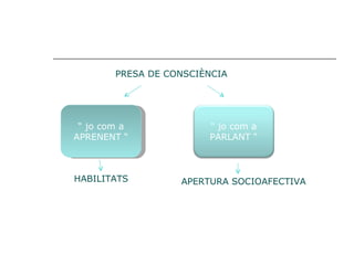 “  jo com a APRENENT “ PRESA DE CONSCIÈNCIA HABILITATS APERTURA SOCIOAFECTIVA “  jo com a PARLANT “ 