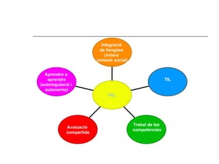 Aprendre a  aprendre (autoregulació i  autonomia) Avaluació  compartida Trebal de les competències TIL Integració  de llengües  (milora  cohesió social) PEL 