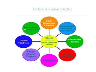 En tota seqüència didàctica Relacionat   amb un  gènere  textual Treballar 5 destreses Criteris  i Indicadors   D’avaluació autoregulació Reflexió Auto  avaluació Contrast entre llengües Seqüenciació  de  Més  simple a  més   complexe Màxim  Competències  /capacitats Objectiu funcional ( objectius  d’aprenentatge  i  didàctics ) 