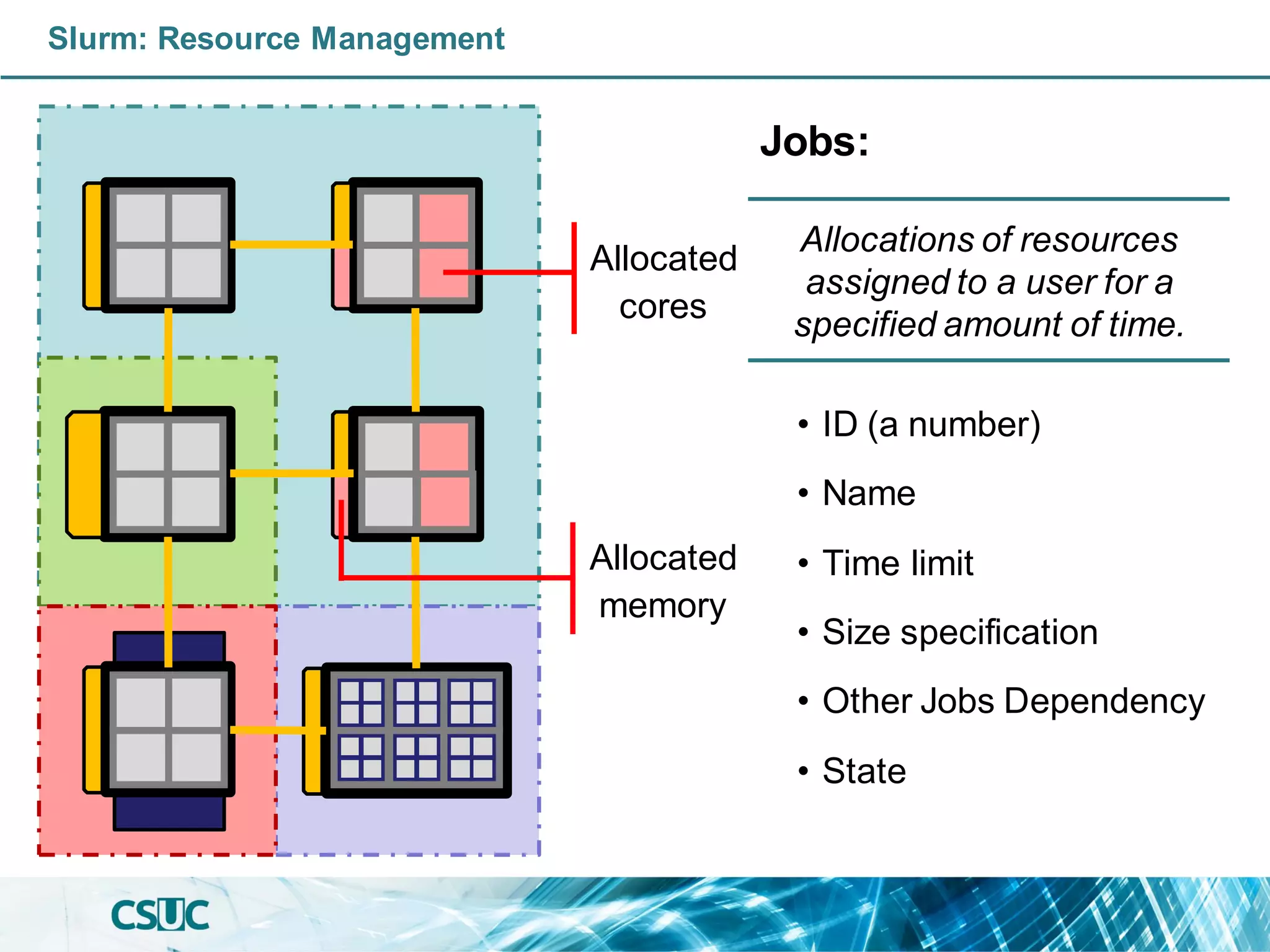 Allocated
cores
Slurm: Resource Management
Allocated
memory
Jobs:
• ID (a number)
• Name
• Time limit
• Size specification
• Other Jobs Dependency
• State
Allocations of resources
assigned to a user for a
specified amount of time.
 