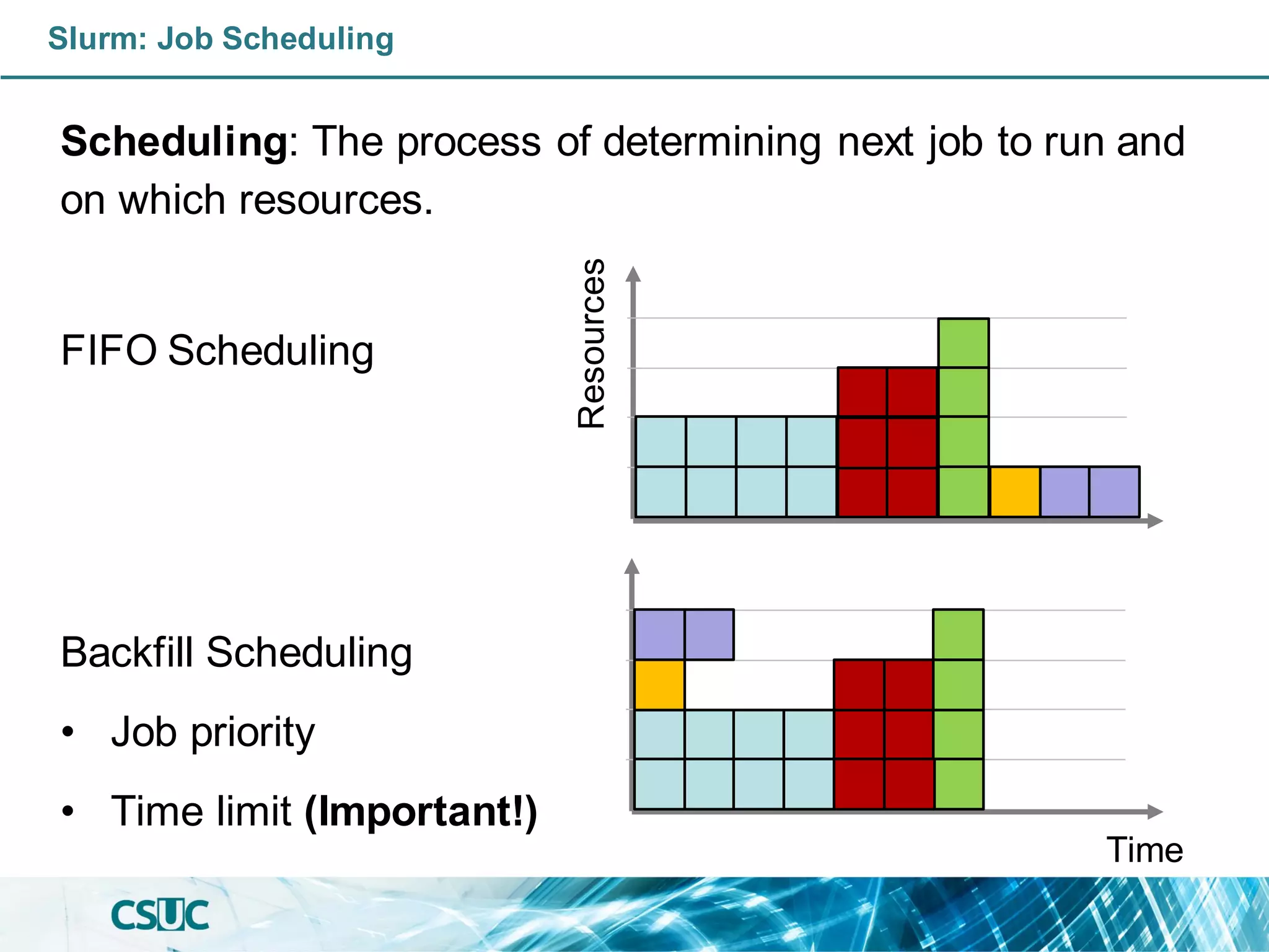 Slurm: Job Scheduling
Scheduling: The process of determining next job to run and
on which resources.
FIFO Scheduling
Backfill Scheduling
• Job priority
• Time limit (Important!)
Time
Resources
 