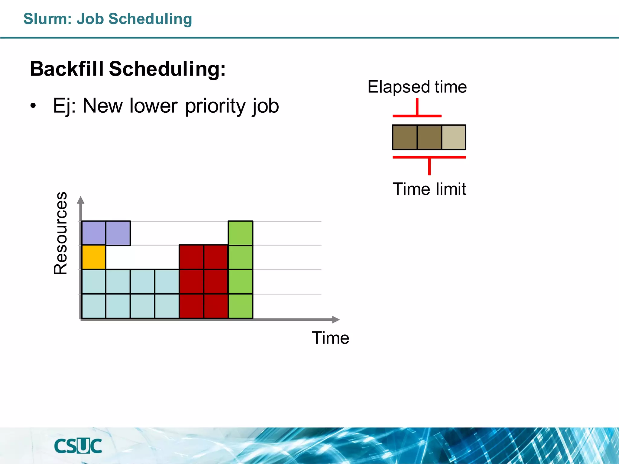 Backfill Scheduling:
• Ej: New lower priority job
Time
Resources
Slurm: Job Scheduling
Elapsed time
Time limit
 