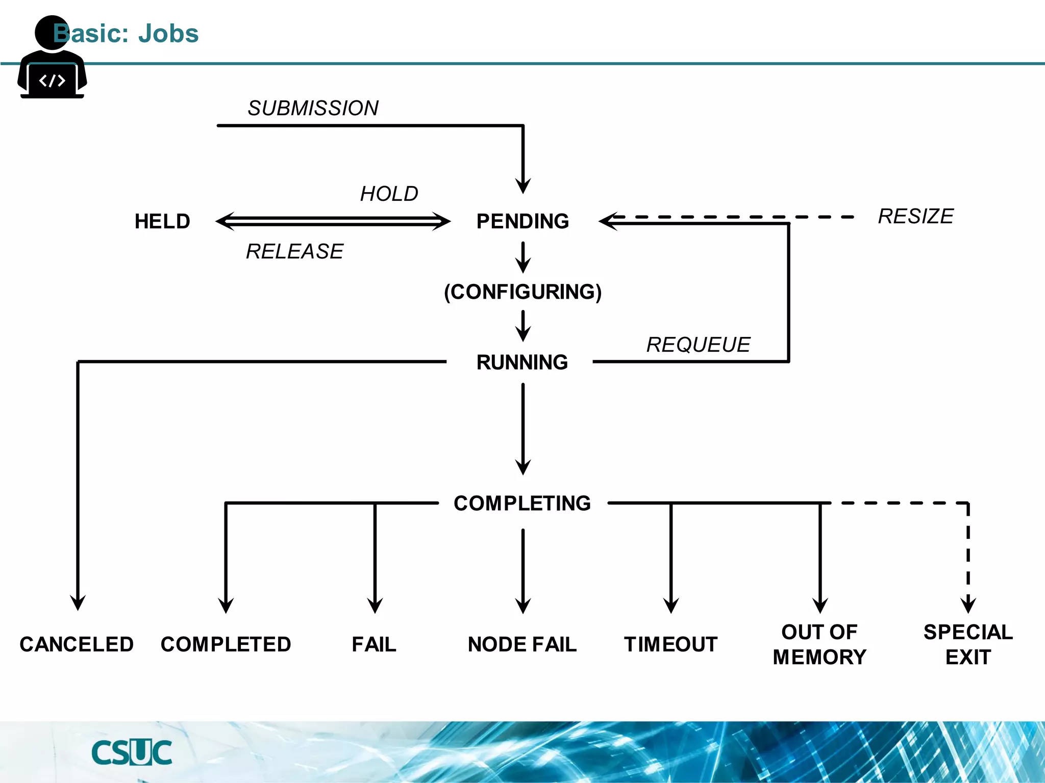 PENDING
(CONFIGURING)
RUNNING
HELD RESIZE
CANCELED
COMPLETING
COMPLETED TIMEOUT
FAIL
OUT OF
MEMORY
SPECIAL
EXIT
NODE FAIL
HOLD
RELEASE
REQUEUE
SUBMISSION
Basic: Jobs
 