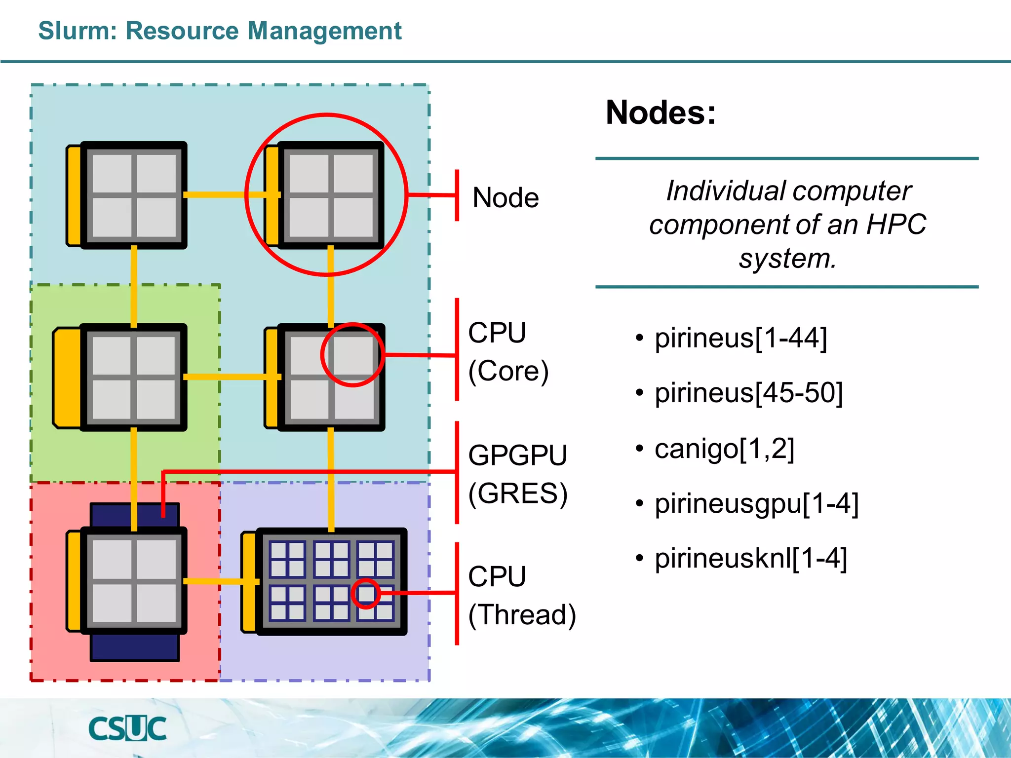 Node
CPU
(Core)
CPU
(Thread)
Slurm: Resource Management
Nodes:
• pirineus[1-44]
• pirineus[45-50]
• canigo[1,2]
• pirineusgpu[1-4]
• pirineusknl[1-4]
GPGPU
(GRES)
Individual computer
component of an HPC
system.
 