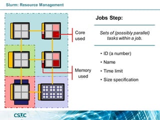 Core
used
Slurm: Resource Management
Memory
used
Jobs Step:
• ID (a number)
• Name
• Time limit
• Size specification
Sets of (possibly parallel)
tasks within a job.
 