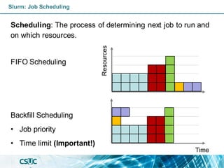 Slurm: Job Scheduling
Scheduling: The process of determining next job to run and
on which resources.
FIFO Scheduling
Backfill Scheduling
• Job priority
• Time limit (Important!)
Time
Resources
 