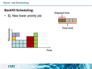 Backfill Scheduling:
• Ej: New lower priority job
Slurm: Job Scheduling
Elapsed time
Time limit
Time
Resources
 