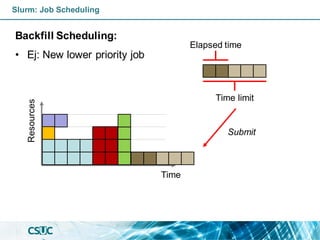 Backfill Scheduling:
• Ej: New lower priority job
Time
Resources
Slurm: Job Scheduling
Submit
Elapsed time
Time limit
 