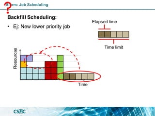 Backfill Scheduling:
• Ej: New lower priority job
Slurm: Job Scheduling
Time
Resources
Elapsed time
Time limit
 