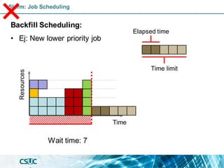 Backfill Scheduling:
• Ej: New lower priority job
Slurm: Job Scheduling
Time
Resources
Wait time: 7
Elapsed time
Time limit
 