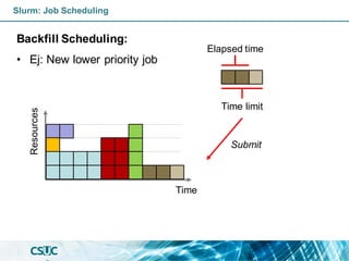 Backfill Scheduling:
• Ej: New lower priority job
Time
Resources
Slurm: Job Scheduling
Submit
Elapsed time
Time limit
 