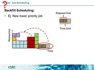 Backfill Scheduling:
• Ej: New lower priority job
Slurm: Job Scheduling
Time
Resources
Elapsed time
Time limit
 