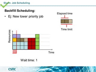 Backfill Scheduling:
• Ej: New lower priority job
Slurm: Job Scheduling
Time
Resources
Wait time: 1
Elapsed time
Time limit
 