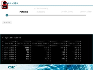 +-----------+-------------+-----------------+--------------+------------+
| MACHINE | TOTAL SLOTS | ALLOCATED SLOTS | QUEUED SLOTS | OCCUPATION |
+-----------+-------------+-----------------+--------------+------------+
| std nodes | 1536 | 1468 | 2212 | 95 % |
| fat nodes | 288 | 144 | 0 | 50 % |
| mem nodes | 96 | 96 | 289 | 100 % |
| gpu nodes | 144 | 96 | 252 | 66 % |
| knl nodes | 816 | 0 | 0 | 0 % |
| res nodes | 672 | 648 | 1200 | 96 % |
+-----------+-------------+-----------------+--------------+------------+
$ system-status
PENDING
(CONFIGURING)
RUNNING COMPLETED
sinfo
COMPLETING
Basic: Jobs
 