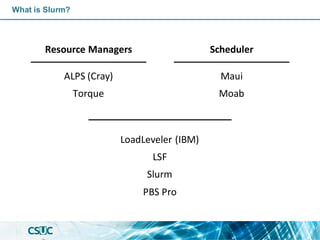 LoadLeveler (IBM)
LSF
Slurm
PBS Pro
Resource Managers Scheduler
What is Slurm?
ALPS (Cray)
Torque
Maui
Moab
 