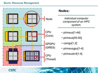 Node
CPU
(Core)
CPU
(Thread)
Slurm: Resource Management
Nodes:
• pirineus[1-44]
• pirineus[45-50]
• canigo[1,2]
• pirineusgpu[1-4]
• pirineusknl[1-4]
GPGPU
(GRES)
Individual computer
component of an HPC
system.
 