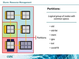 Slurm: Resource Management
Partitions:
• std
• std-fat
• mem
• gpu
• knl
• covid19
Partitions
Logical group of nodes with
common specs.
 