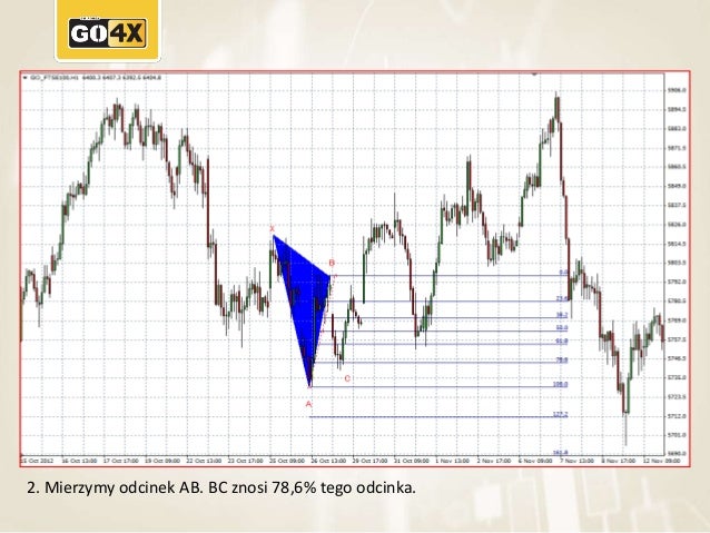 Forex formacje